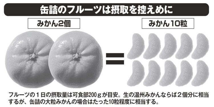 生のフルーツ（左）と缶詰のフルーツ（右）で1日の摂取量目安を比較