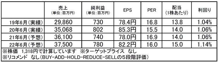 ウイルプラスホールディングス（3538）：市場平均予想（単位：百万円）