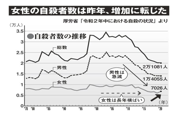 女性の自殺者数が近年増加している背景とは