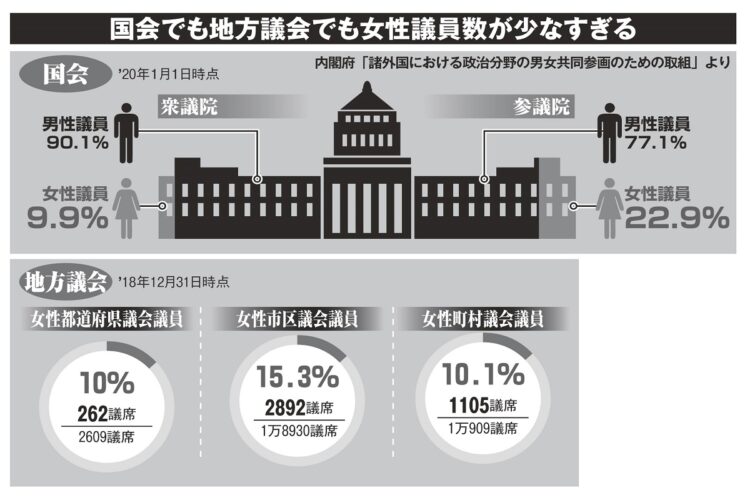 日本の国会議員と地方議員の男女比率