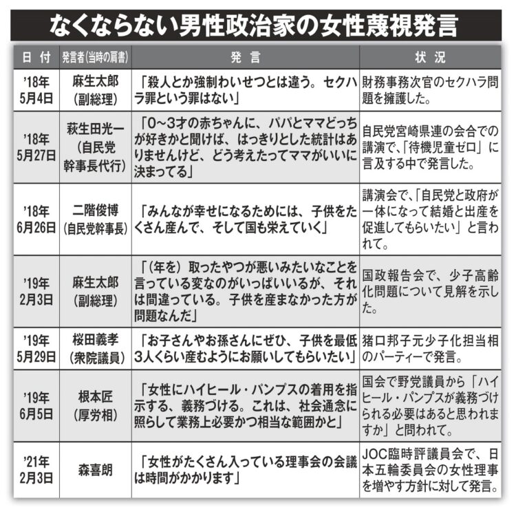 男性政治家による女性蔑視発言とその内容