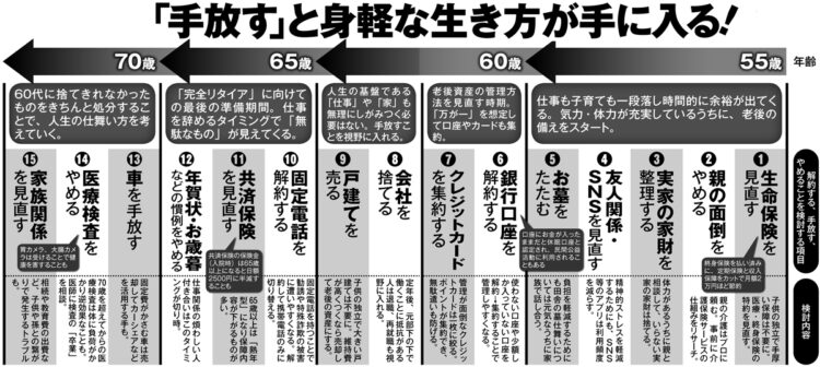 55歳、60歳、65歳、70歳…年代別「解約」「手放す」ことを検討する項目リスト