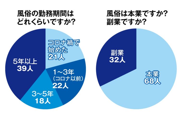 女性従事者100人のアンケート結果、勤務期間は？本業か副業か？