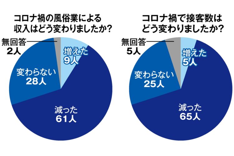 女性従事者100人のアンケート結果、コロナ禍での収入、接客数の変化は？