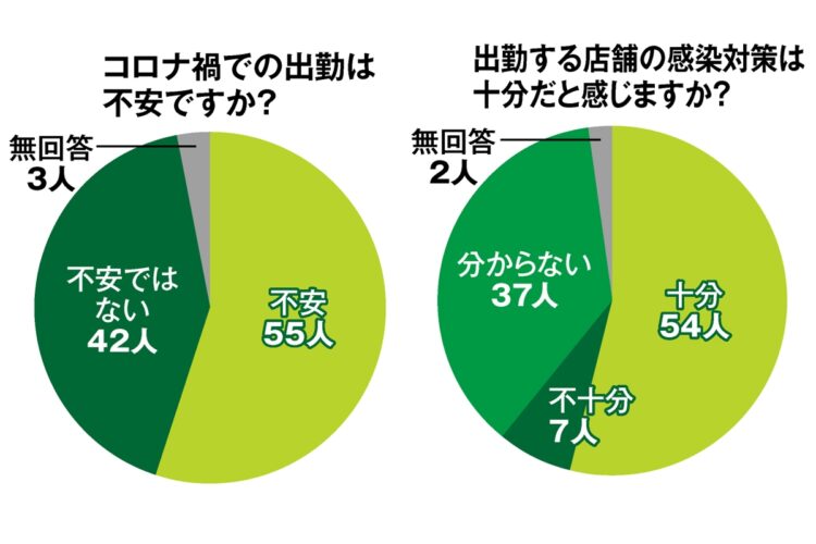 女性従事者100人のアンケート結果、コロナ禍での出勤に不安はないか？