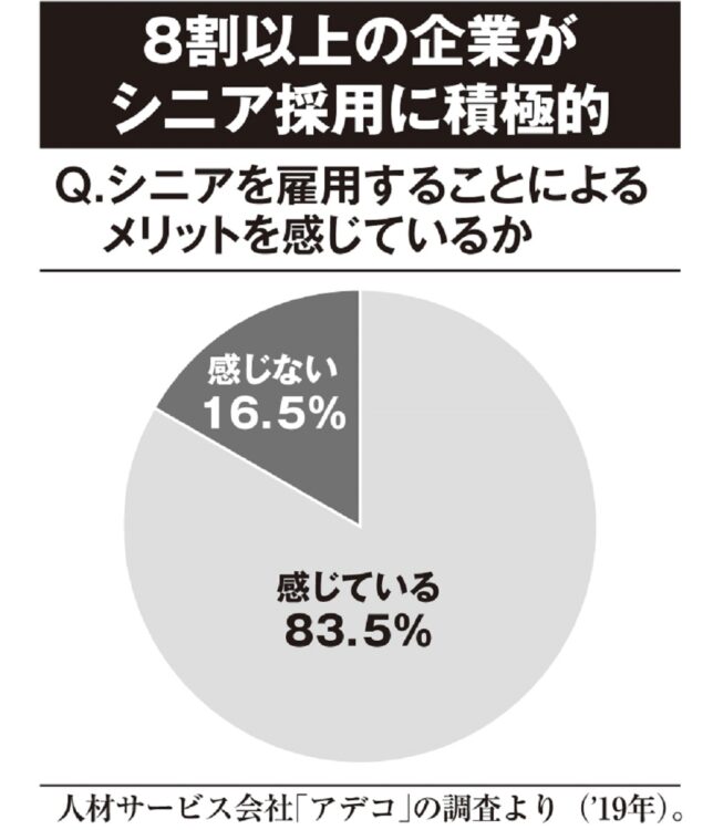 8割以上の企業がシニア採用に積極的