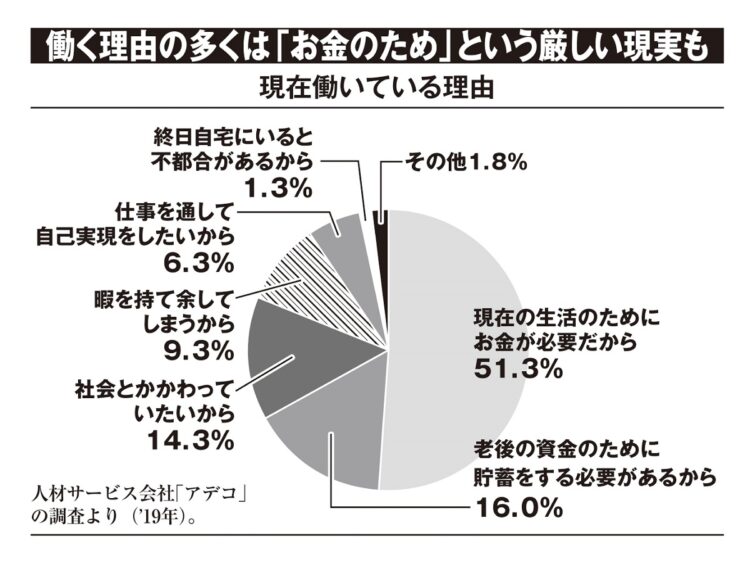 働くシニア400人に聞いた「現在働いている理由」