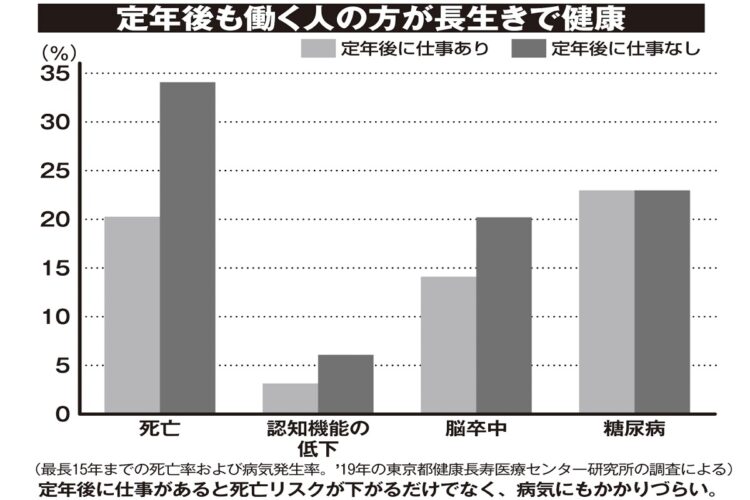 定年後も働く人の方が長生きで健康