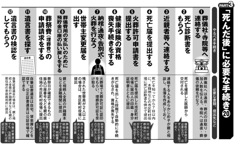 葬儀社へ連絡、死亡診断書をもらうなど、親が死んだ後に必要な手続き