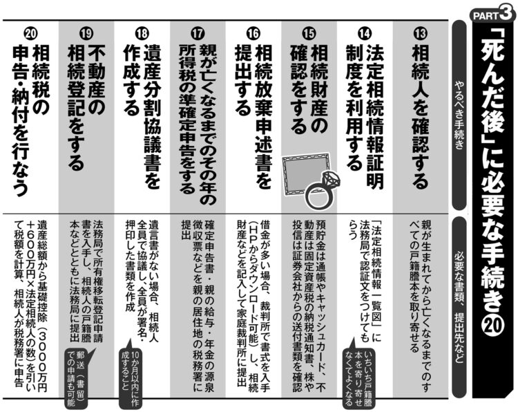 相続税の納付まで…親が死んだ後に必要な手続きの数々