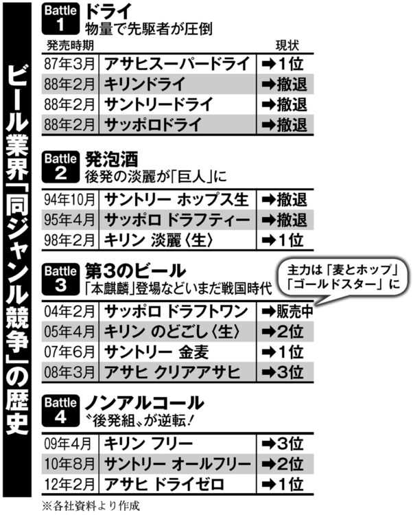 ビール業界「同ジャンル競争」の歴史