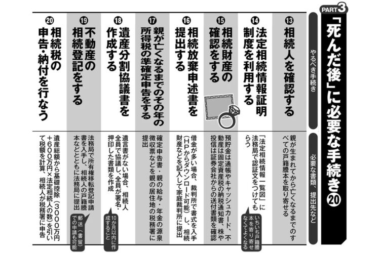 相続税の納付まで…親が死んだ後に必要な手続きの数々