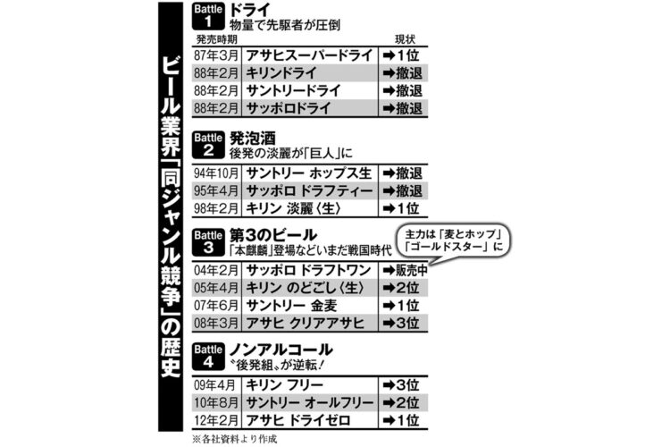 ビール業界「同ジャンル競争」の歴史