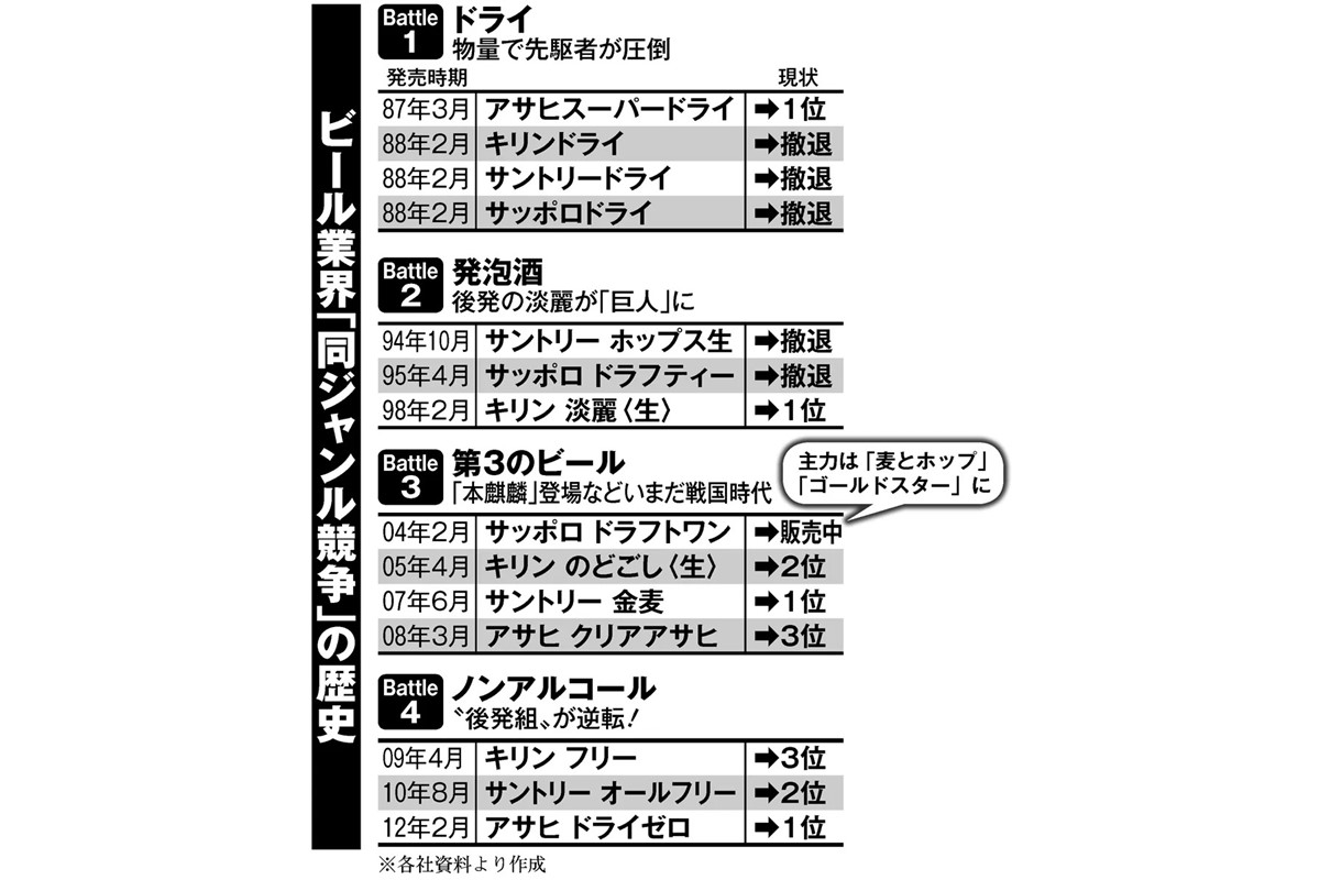 ビール戦争 の歴史 新しいジャンル切り拓くヒット商品に他社が追随 マネーポストweb ビール戦争 の歴史 新しいジャンル切り拓くヒット商品に他社が追随 マネーポストweb