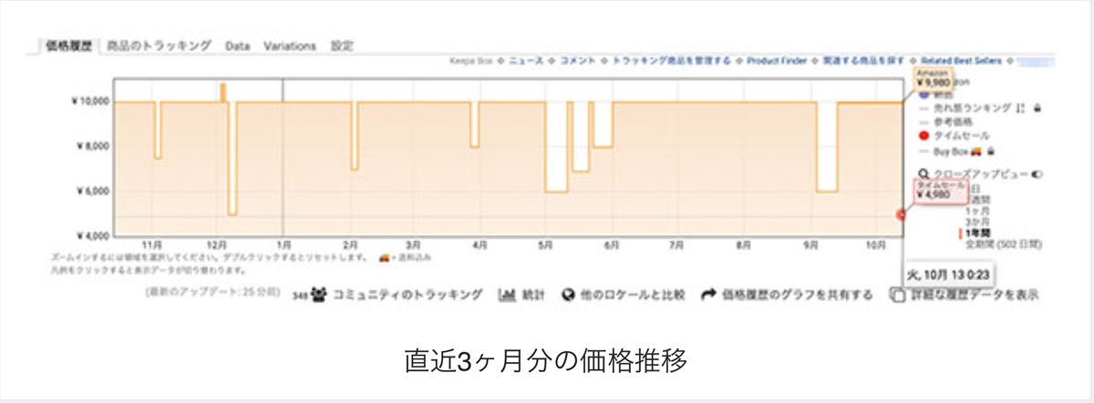 「Keepa」で気になる商品の価格推移をチェックできる