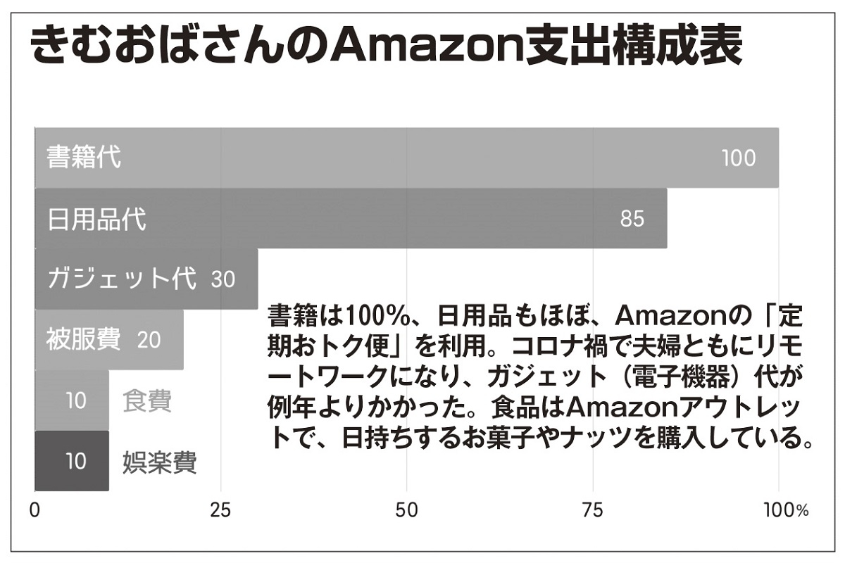 きむおばさんのAmazon支出構成表