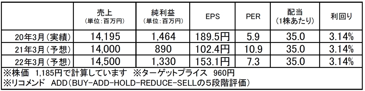 日本インシュレーション（5368）：市場平均予想（単位：百万円）