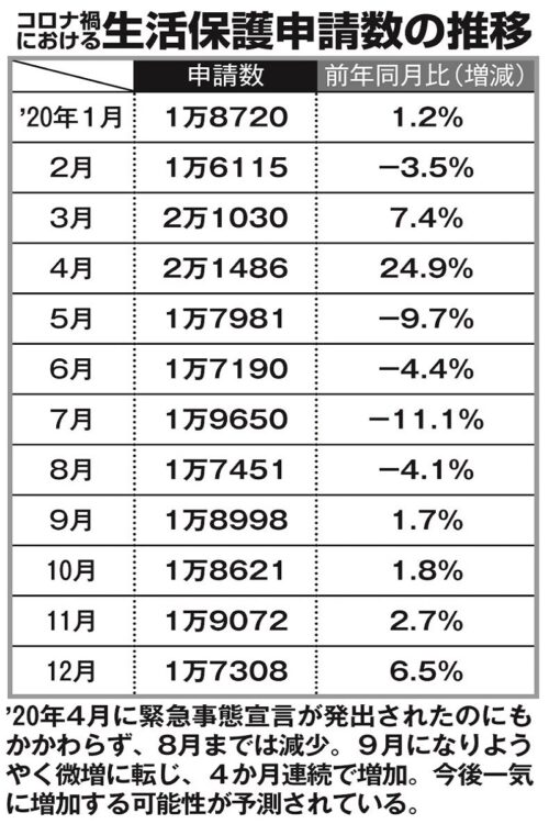 2020年コロナ禍における生活保護申請数の推移