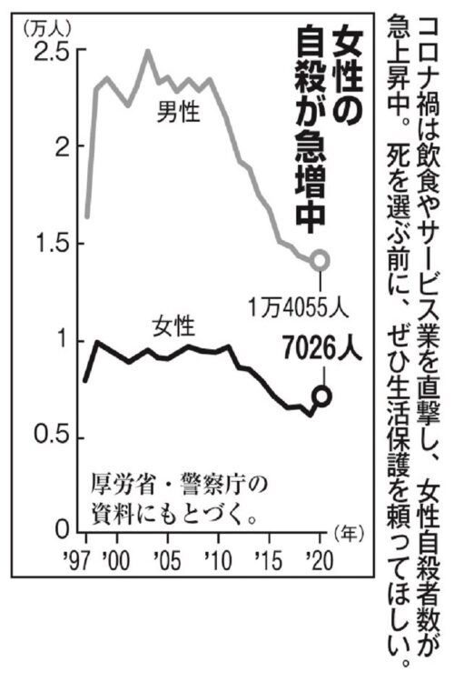 1997年以降の男女別自殺者数の推移