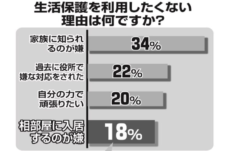 生活保護を利用していない理由は様々（生活困窮者128人へのアンケート結果）