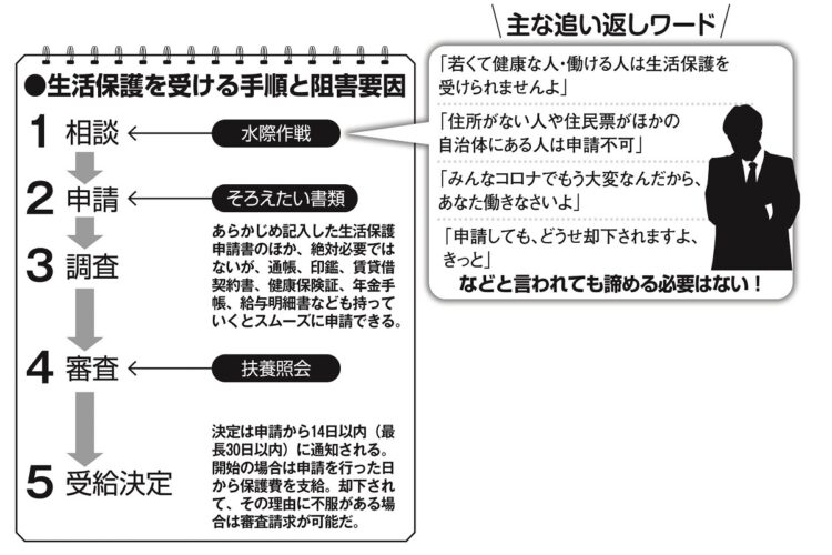 生活保護を受ける手順と阻害要因