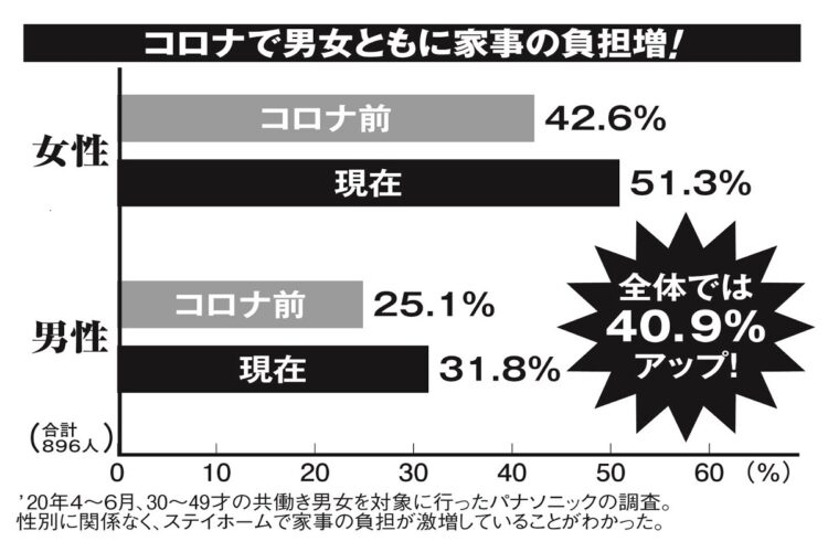 コロナで男女ともに家事の負担増