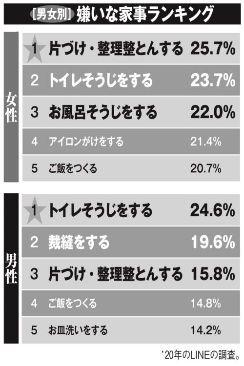 男女別「嫌いな家事ランキング」