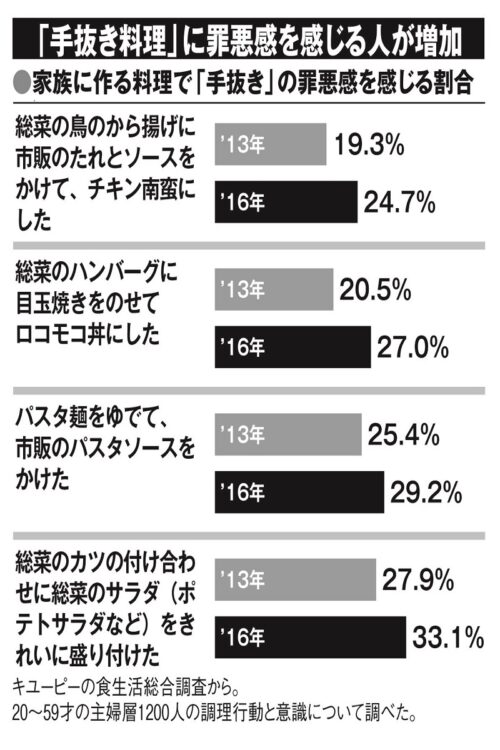 家族に作る料理で「手抜き」の罪悪感を覚える割合（2013年と2016年で比較）