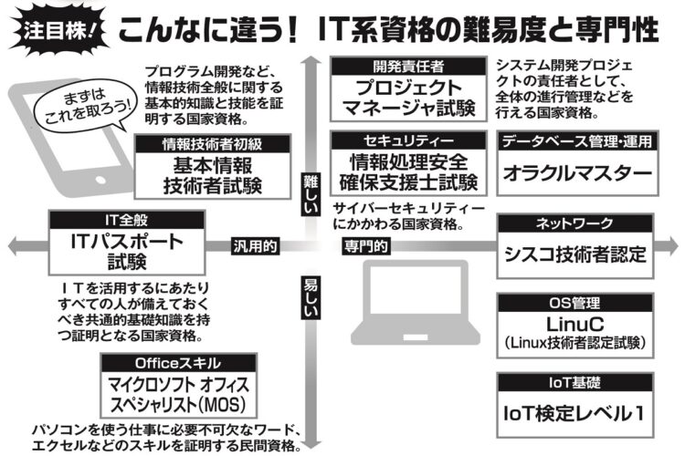 こんなに違う！IT系資格の難易度と専門性を図解