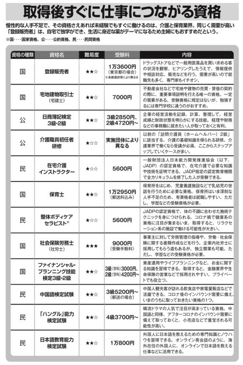 取得後、仕事につながりやすい資格12