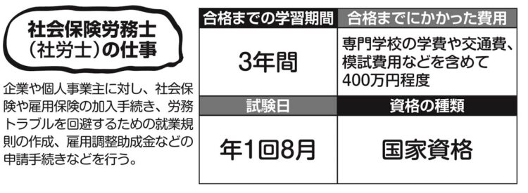 社会保険労務士の概要と、木村さんが資格取得するまでの学習期間と費用