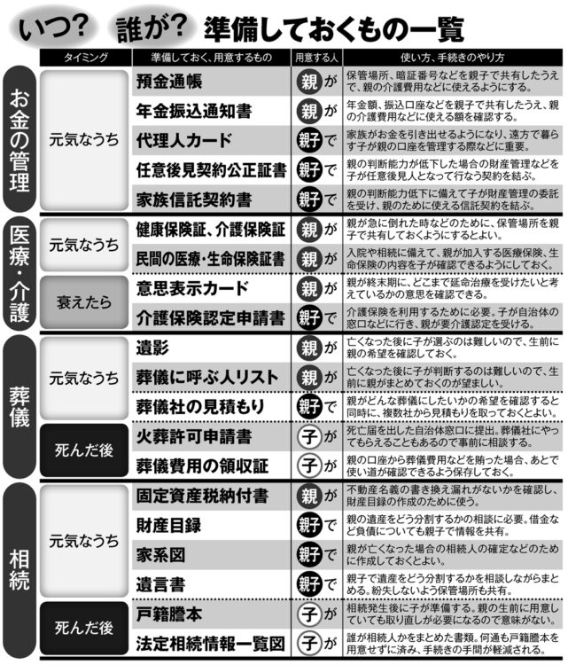 親子で「その時」のために準備しておく重要書類20