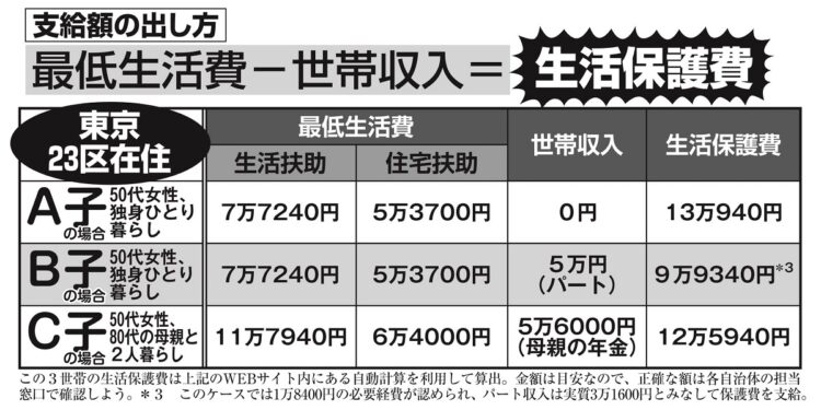 生活保護費「支給額」の算出例