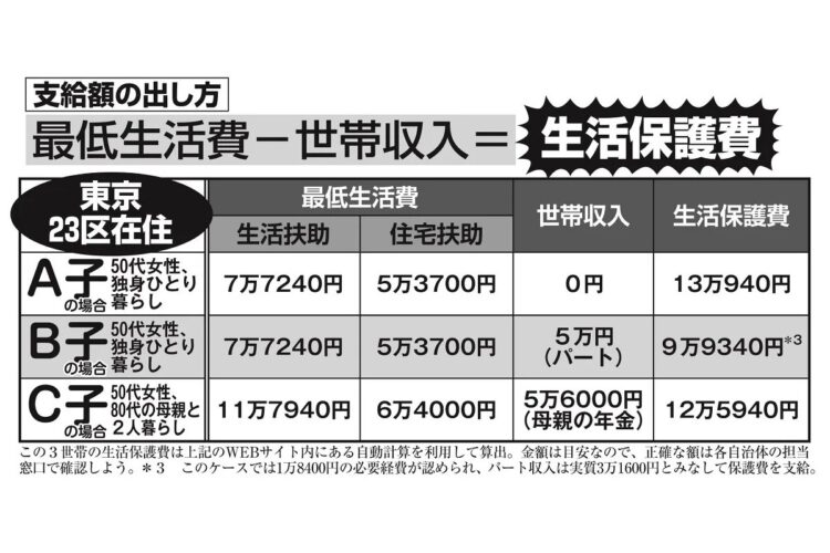 生活保護費「支給額」の算出例