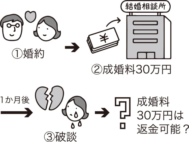 成婚料30万円は返金可能か？（イラスト／大野文彰）