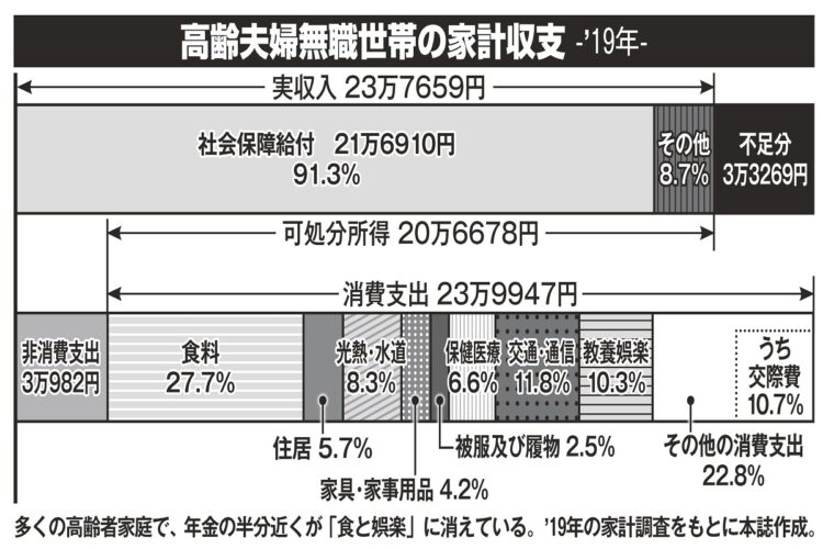 高齢夫婦無職世帯の家計収支（2019年）