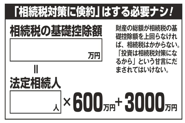 財産の総額が相続税の基礎控除額を上回らなければ相続税はかからない