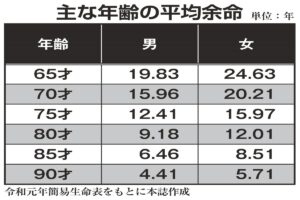 主な年齢の平均余命