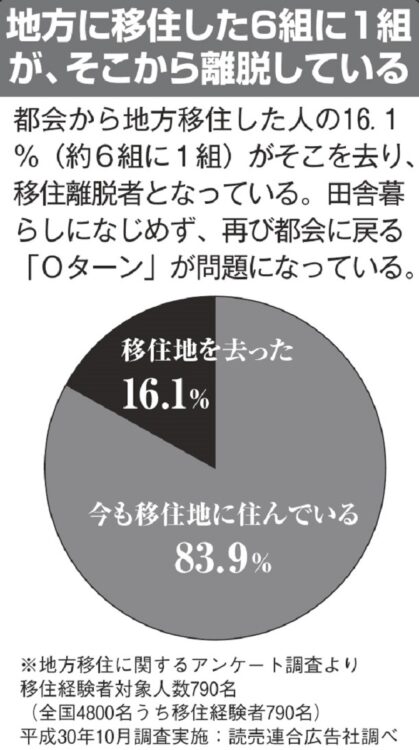 地方移住者790人に聞いた「今も移住地に住んでいる？」