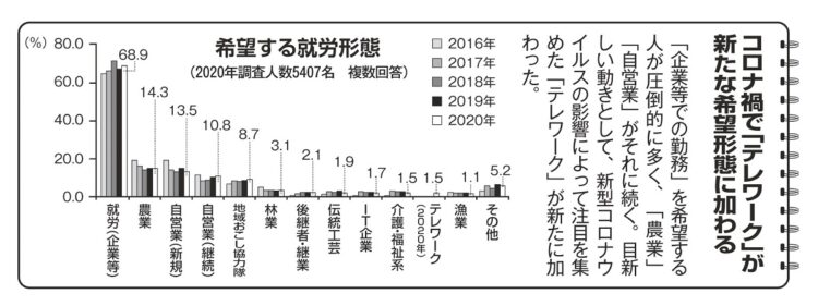 希望する就労形態（認定NPO法人ふるさと回帰支援センターの2020年度調査）