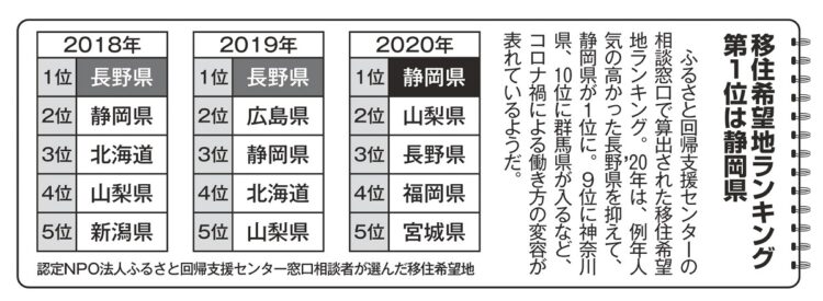 移住希望地ランキングTOP5（2018～2020年）