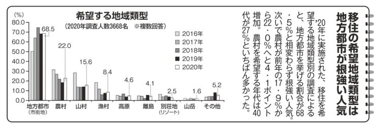 移住の希望地域類型は地方都市が根強い人気（認定NPO法人ふるさと回帰支援センターの調査）