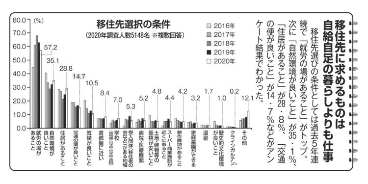 2020年調査「移住先選択の条件」（認定NPO法人ふるさと回帰支援センターの調査）