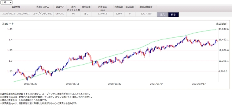 ポンドドルで年利回り約23%(画像はアイネット証券より、クリックすると拡大)