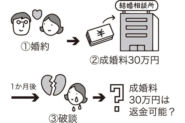 成婚料30万円は返金可能か？（イラスト／大野文彰）