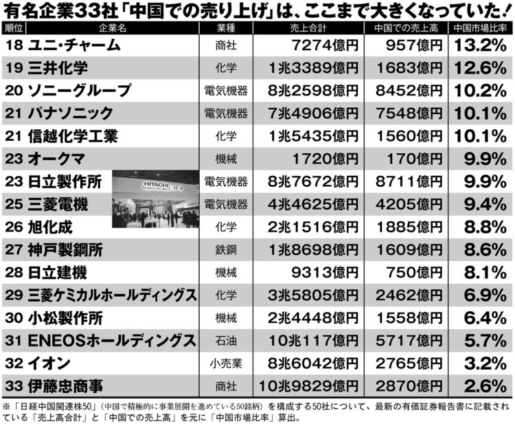 中国依存度の高い日本企業ランキング【18～33位】