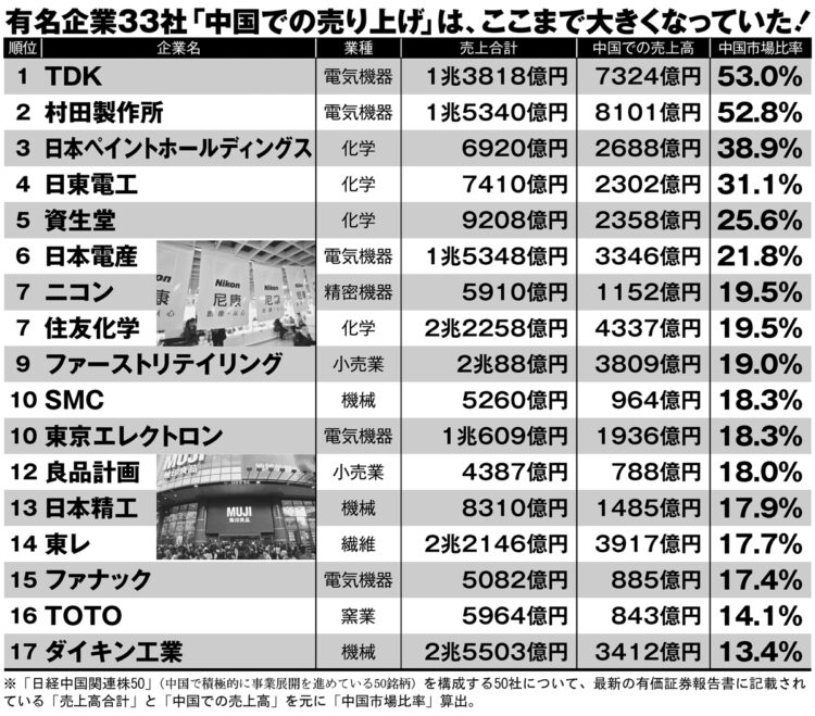 中国依存度の高い日本企業ランキング【1～17位】