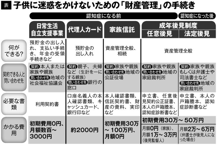 子供に迷惑をかけないための「財産管理」の手続き