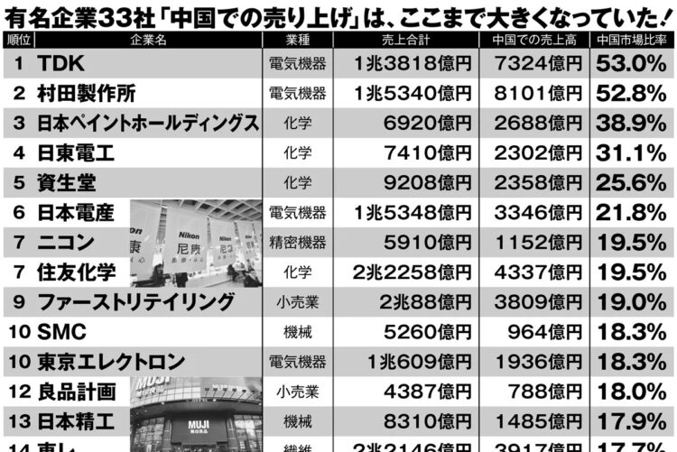 中国依存度の高い日本企業ランキング