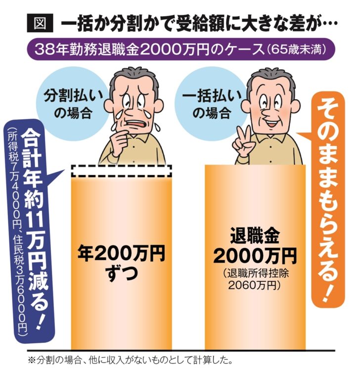 一括か分割かで退職金の税金は大きく変わるのは不公平？（イラスト／河南好美）